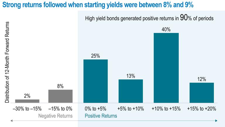 Are high yield bonds a good investment 2025